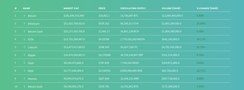 James Gilbert door investering The Crypto Company miljardair Pure Luxe