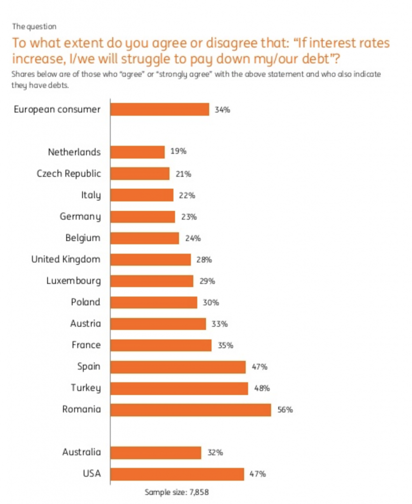 Nederlander grote hypotheekschuld schulden leningen creditcard lening Pure Luxe