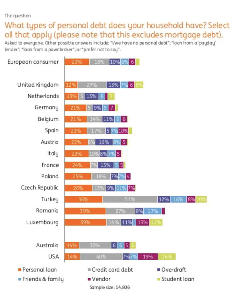 Nederlander grote hypotheekschuld schulden leningen creditcard lening Pure Luxe