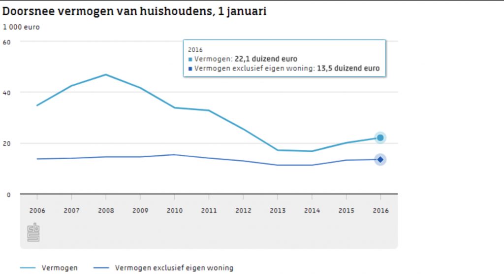 vermogen nederlander stijging huizenbezitter huizenmarkt Pure Luxe