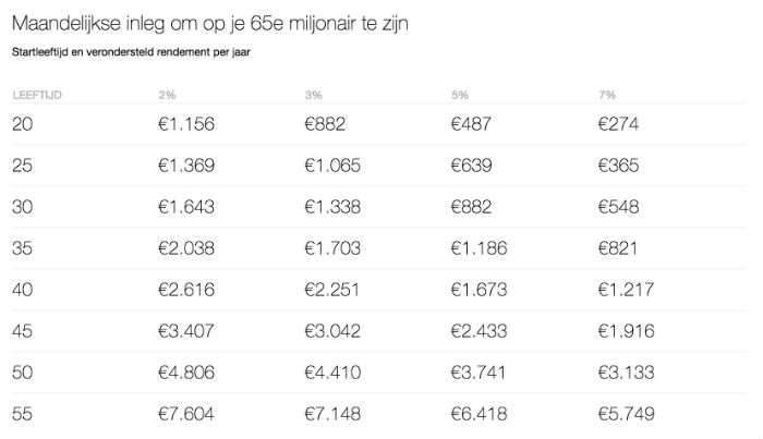 Miljonair worden met forex