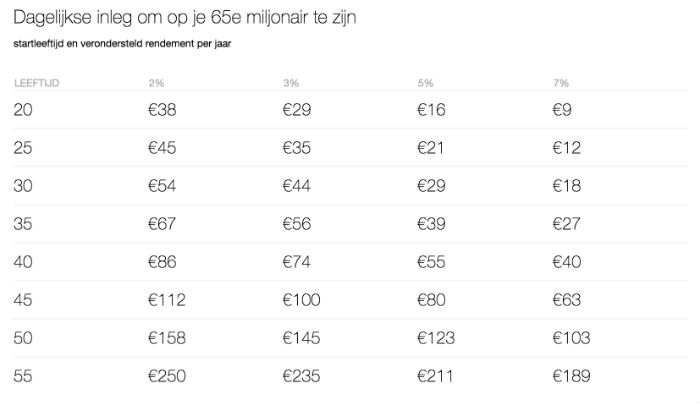miljonair 65e sparen beleggen David Bach Pure Luxe