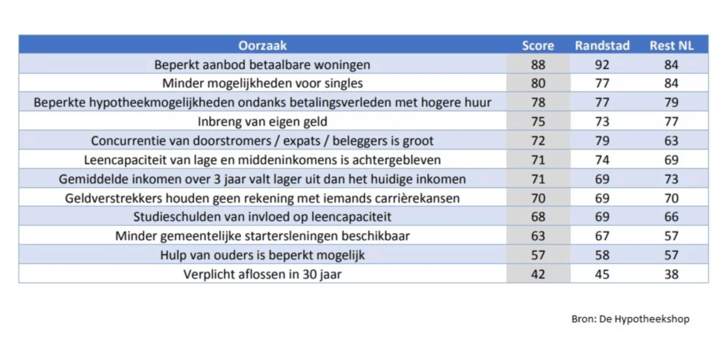 starters huizen woningmarkt aanschaf de hypotheekshop hypotheek Pure Luxe