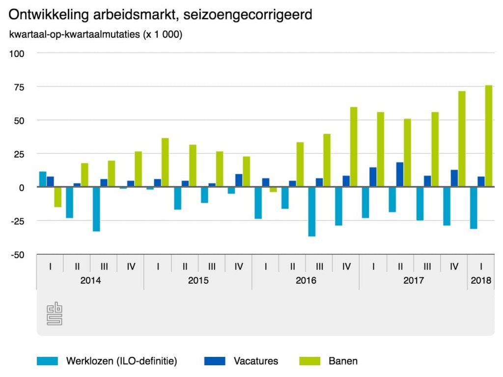 ontwikkeling arbeidsmarkt werklozen werkgelegenheid banen CBS Pure Luxe