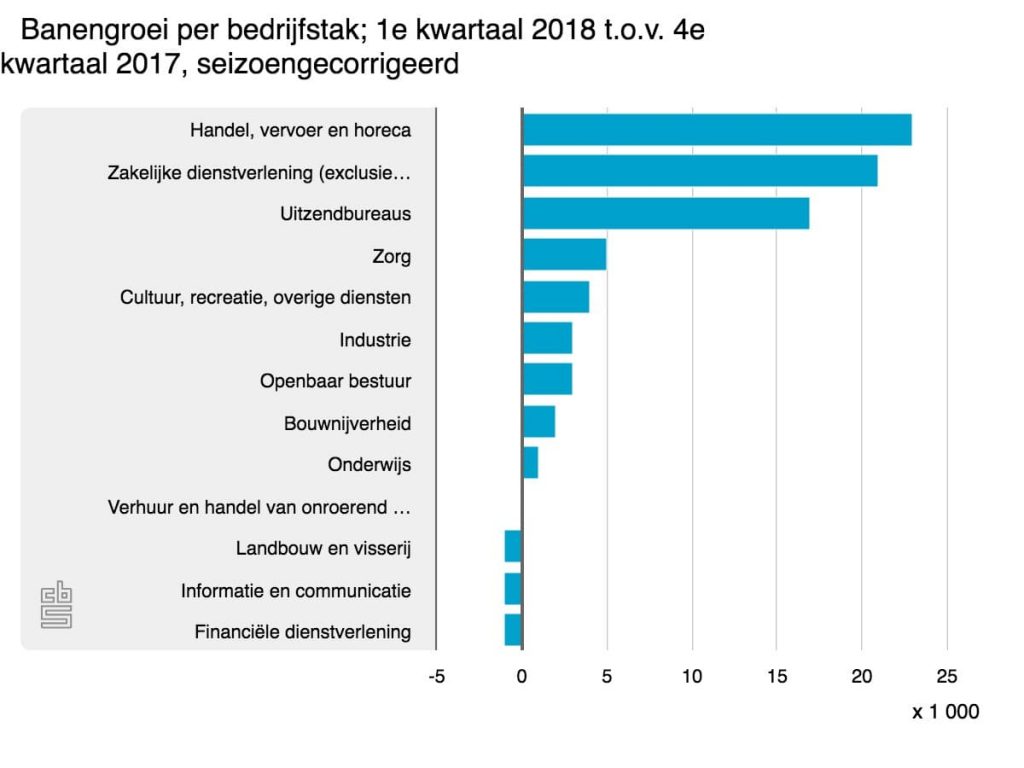 ontwikkeling arbeidsmarkt werklozen werkgelegenheid banen CBS Pure Luxe