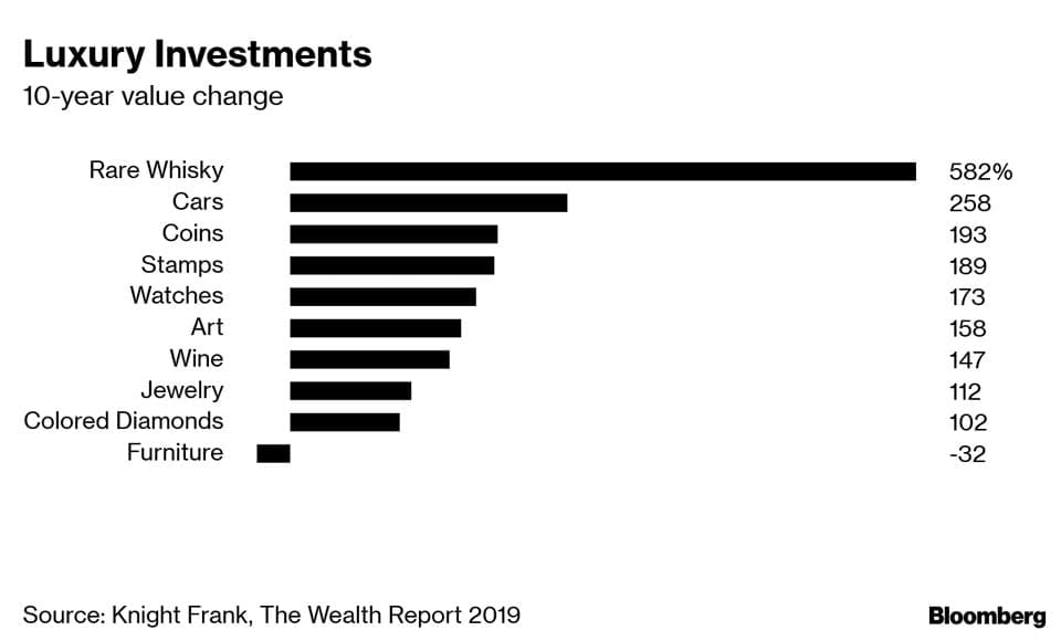 investeren whisky wealth report knight frank Pure Luxe