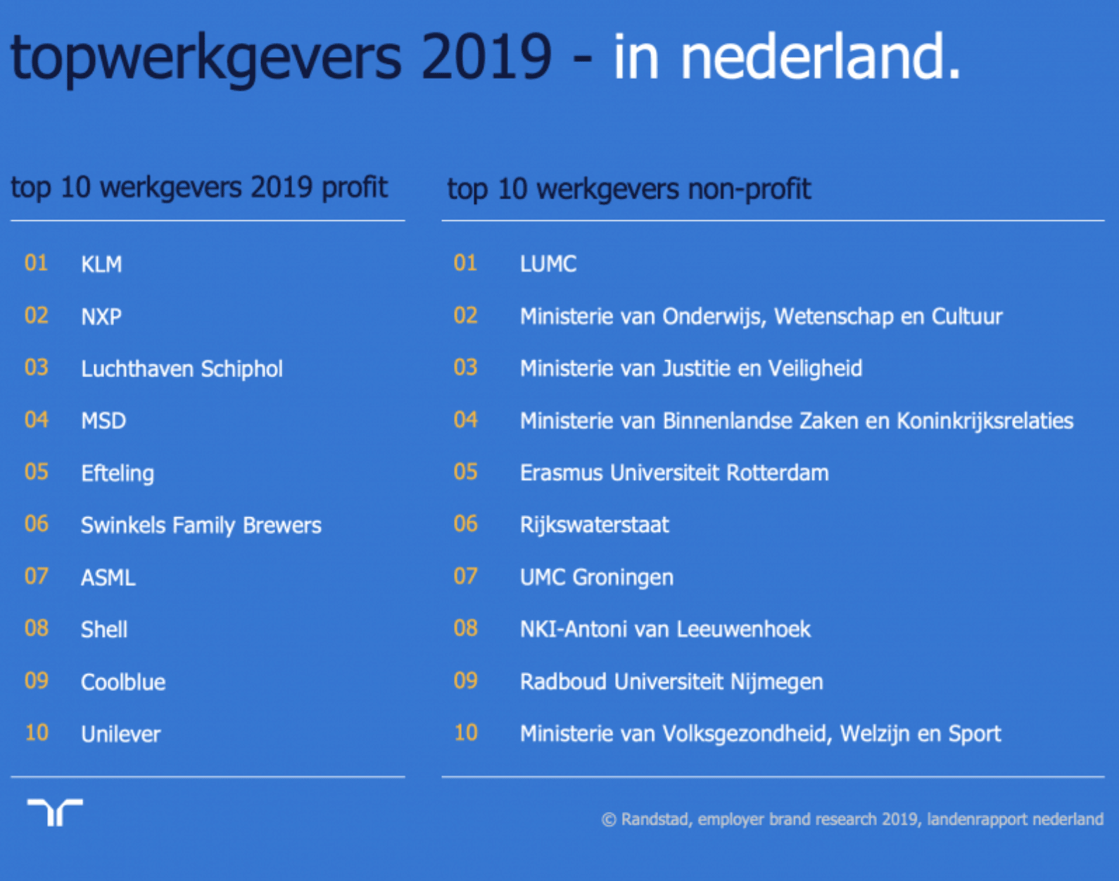 populaire werkgevers Nederland onderzoek Randstad Pure Luxe