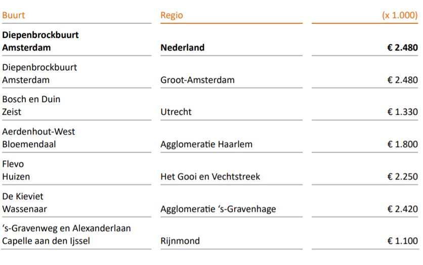 duurste buurten en straten